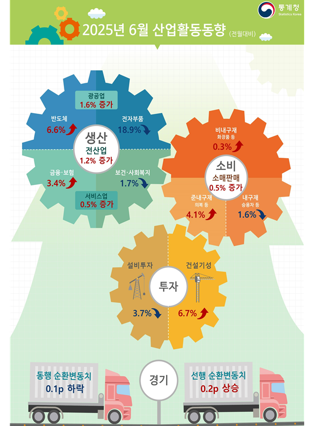 (1보) 6월 광공업생산 전월비 1.6% 증가하며 개선...전산업생산 1.2% 늘어