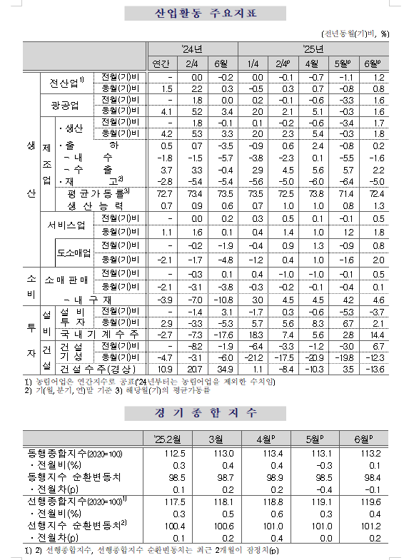 (1보) 6월 광공업생산 전월비 1.6% 증가하며 개선...전산업생산 1.2% 늘어