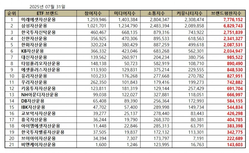 미래에셋자산운용, ETF 발행기업 브랜드평판 2025년 7월...1위