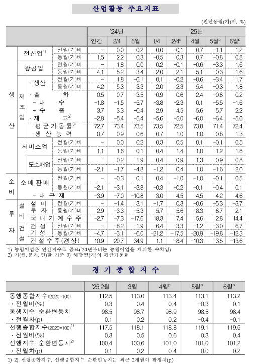 (종합) 6월 광공업 생산 전월비 1.6% 증가...반도체∙자동차 생산 증가 여파로 석 달 만에 증가 전환