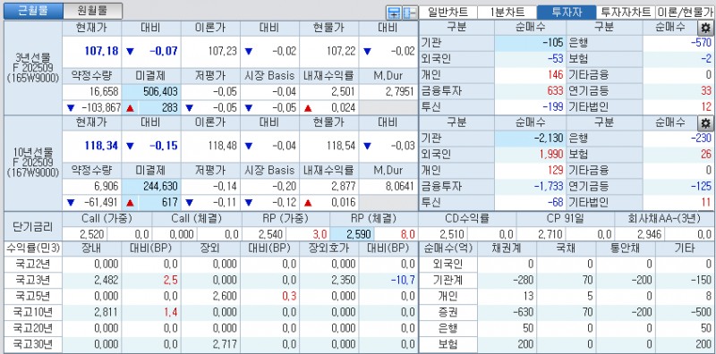 자료: 국고채 금리와 국채선물 가격의 오전 9시 8분 현재 상황...출처: 코스콤 CHECK