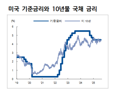 FOMC 후 단기구간 상승했으나 9월, 12월 금리인하 전망 유지...QRA 통해 장기금리 통제 의지 - NH證