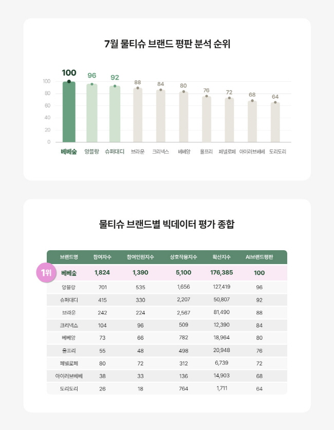 <그래프> 2025년 7월, 진성소비자 기반 브랜드 평판 분석 순위