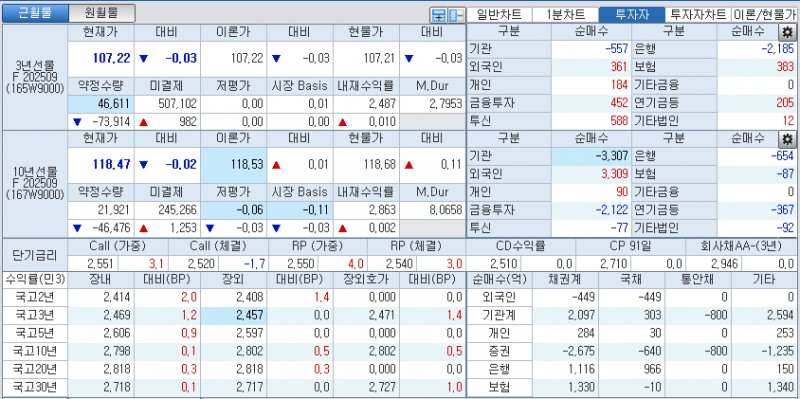 자료: 국고채 금리와 국채선물 가격의 오전 10시 40분 현재 상황...출처: 코스콤 CHECK