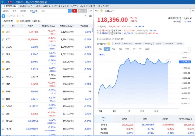 '매파' 파월 영향 속 암호화폐 약세..비트코인 0.2%↑