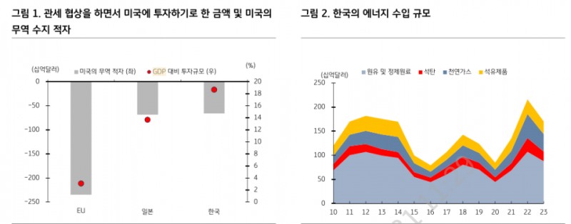관세협상 타결, 한국 8월 금리 인하 가능성 축소 - KB證
