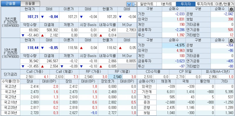 자료: 국고채 금리와 국채선물 가격의 오후 1시 24분 현재 상황...출처: 코스콤 CHECK