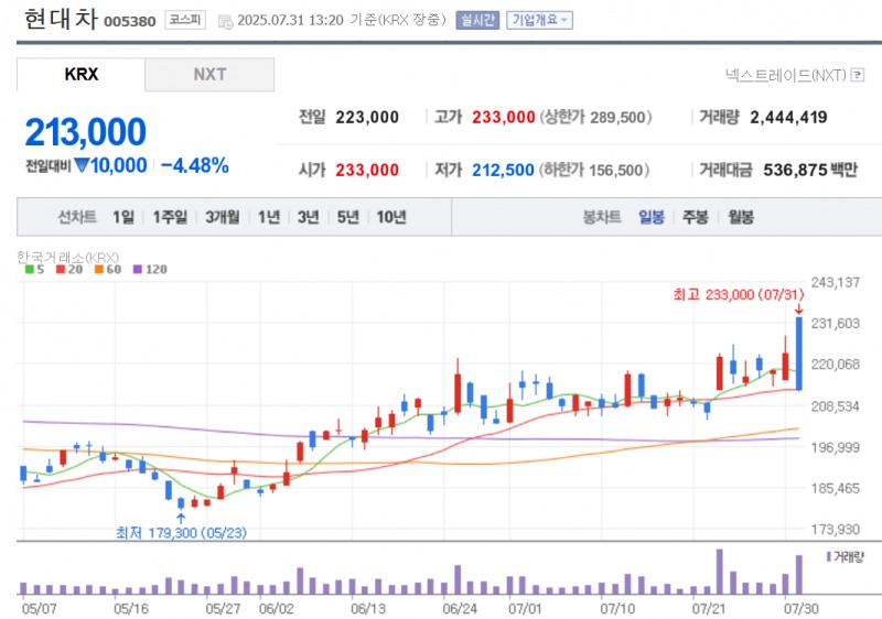 현대차 주가가 31일 한미 무역협상 타결 소식에 개장 전 9% 넘게 급등했으나 일본 EU에 상대적으로 불리해졌다는 소식에 4.5% 급락하고 있다. 자료=NAVER