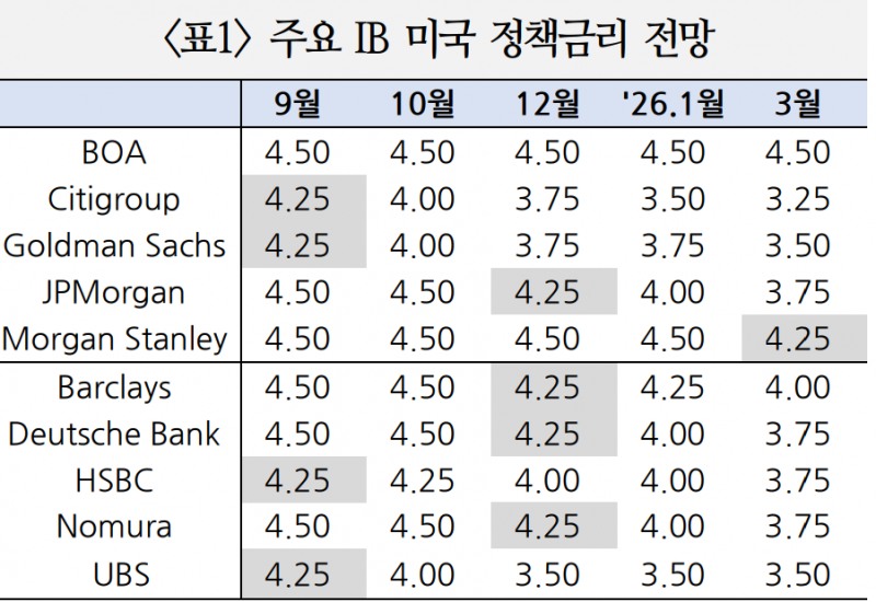 출처: 국제금융센터