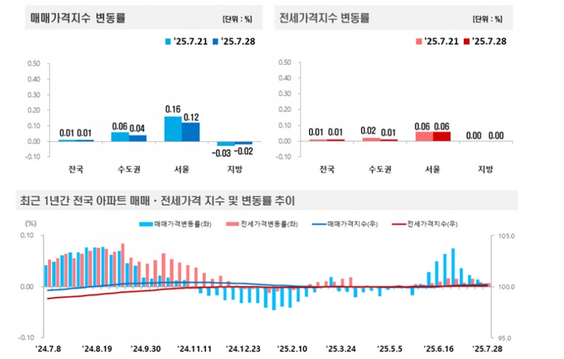 부동산원 기준 서울아파트 한주간 0.12% 올라 상승폭 둔화..경기는 0.01% 상승에 그쳐