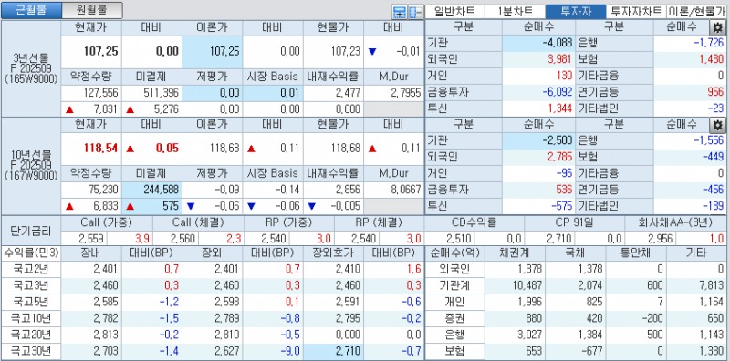자료: 국고채 금리와 국채선물 가격의 오후 3시 45분 현재 상황...출처: 코스콤 CHECK