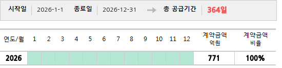 공급계약 기간 및 기간별 추정 계약금액