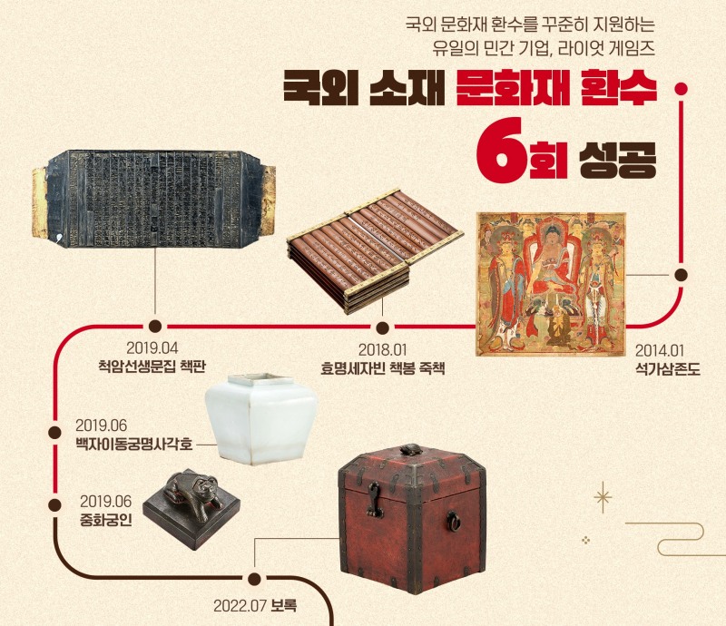 라이엇 게임즈가 2022년 공개한 '문화재 지킴이' 사업 인포그래픽  일부(이미지 출처=라이엇 게임즈).