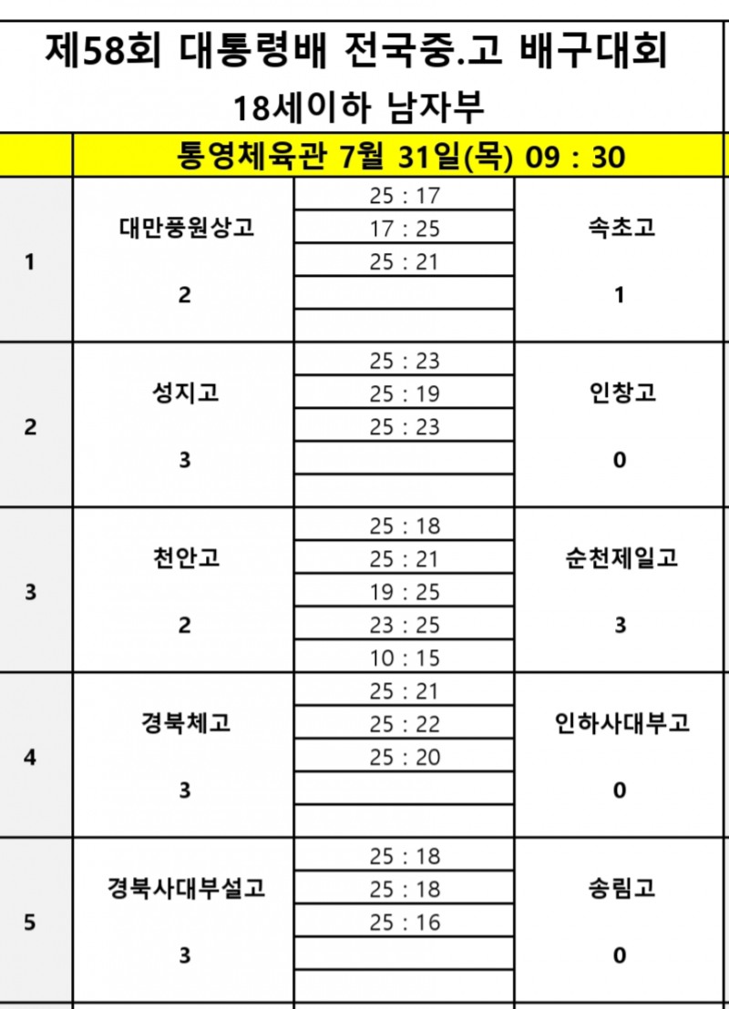 순천제일고, 천안고 상대 대역전극으로 제58회 대통령배 전국중고배구대회 첫 승