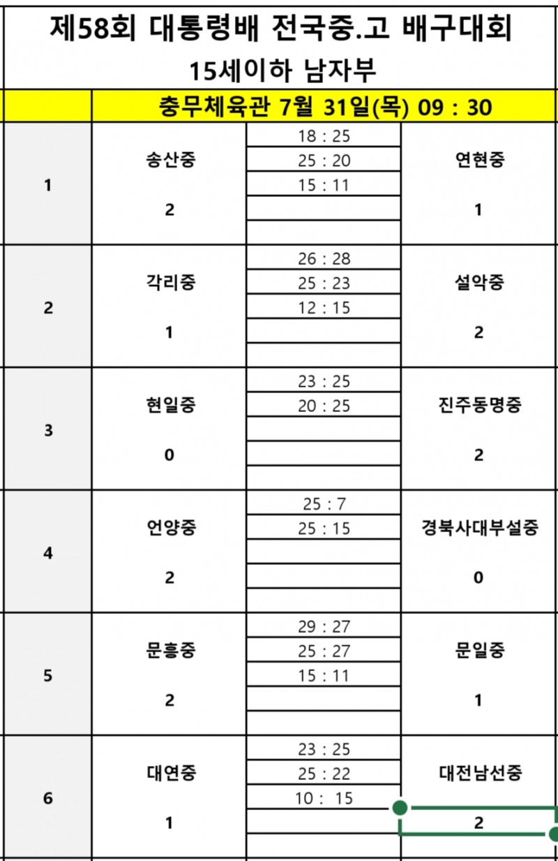 순천제일고, 천안고 상대 대역전극으로 제58회 대통령배 전국중고배구대회 첫 승