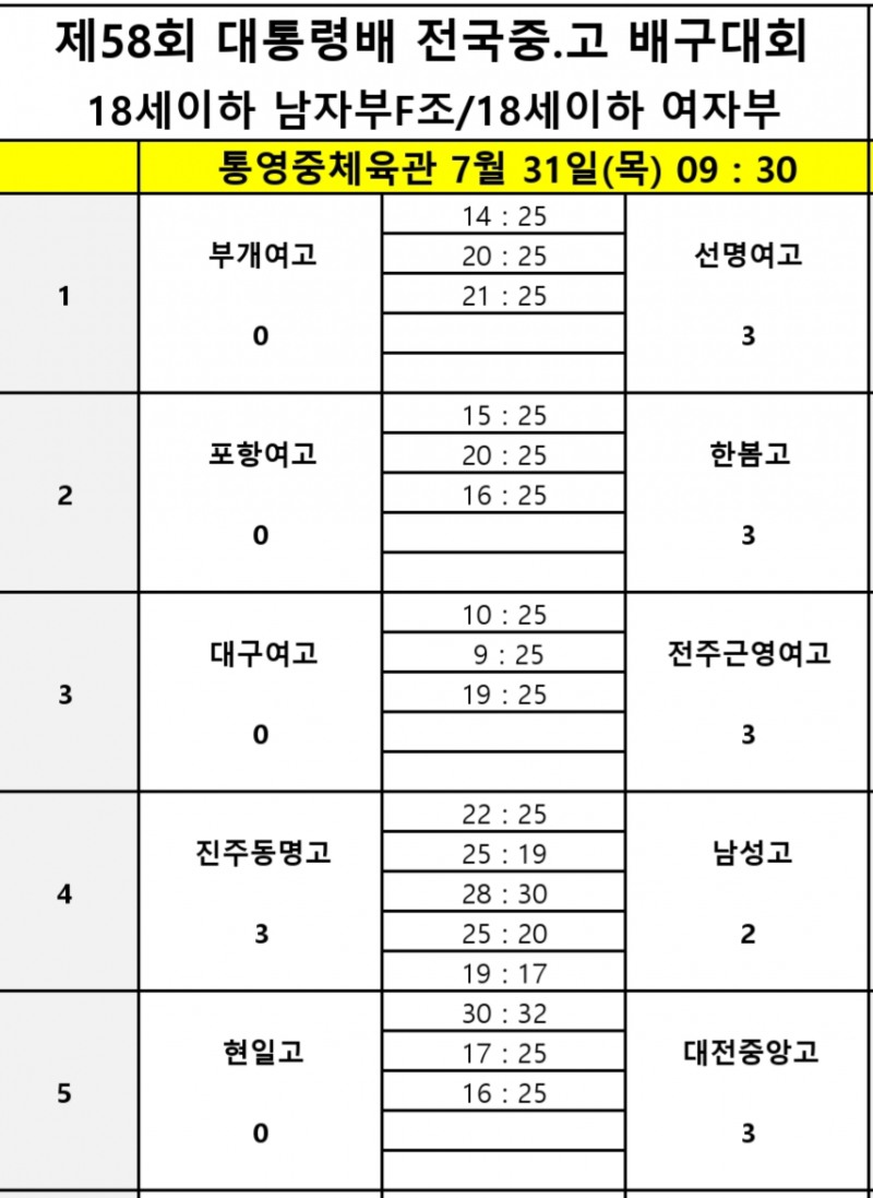 순천제일고, 천안고 상대 대역전극으로 제58회 대통령배 전국중고배구대회 첫 승
