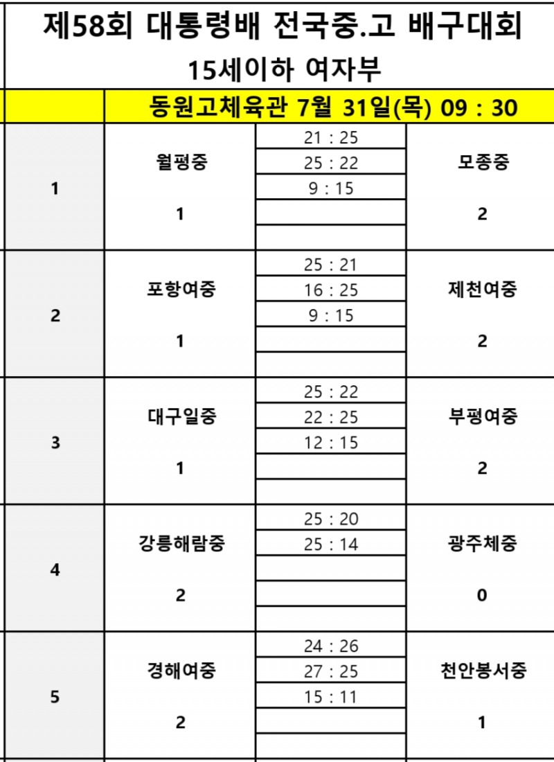 순천제일고, 천안고 상대 대역전극으로 제58회 대통령배 전국중고배구대회 첫 승