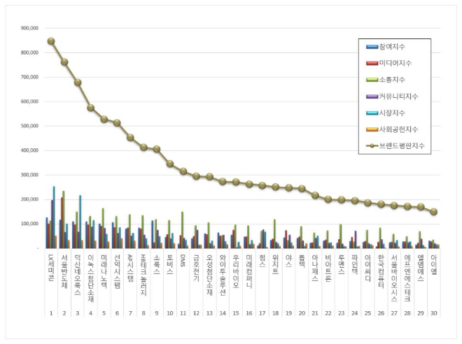 LX세미콘, 디스플레이장비 상장기업 브랜드평판 8월 빅데이터 분석 1위
