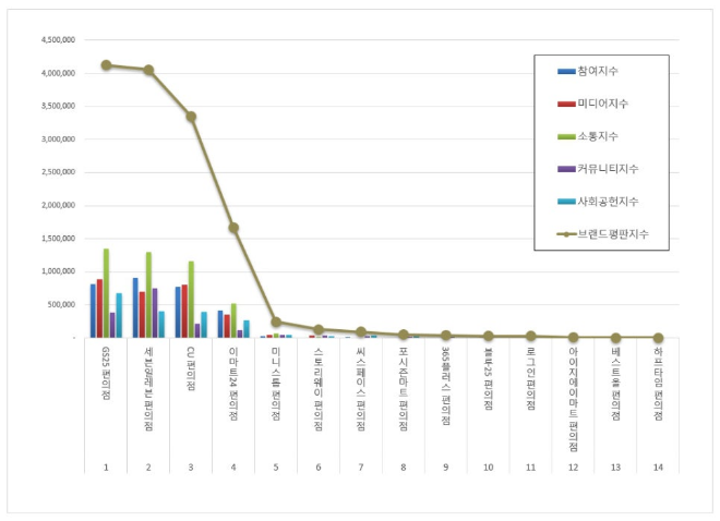 GS25, 편의점 브랜드평판 8월 빅데이터 분석 1위... "평판지수도 30.36% 상승"