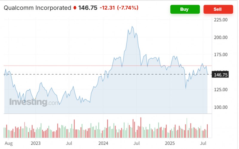 반도체 설계업체인 퀄컴 주가가 31일(현지시간) 칩 수요 둔화 전망에 7.8% 급락했다. 자료=인베스팅닷컴