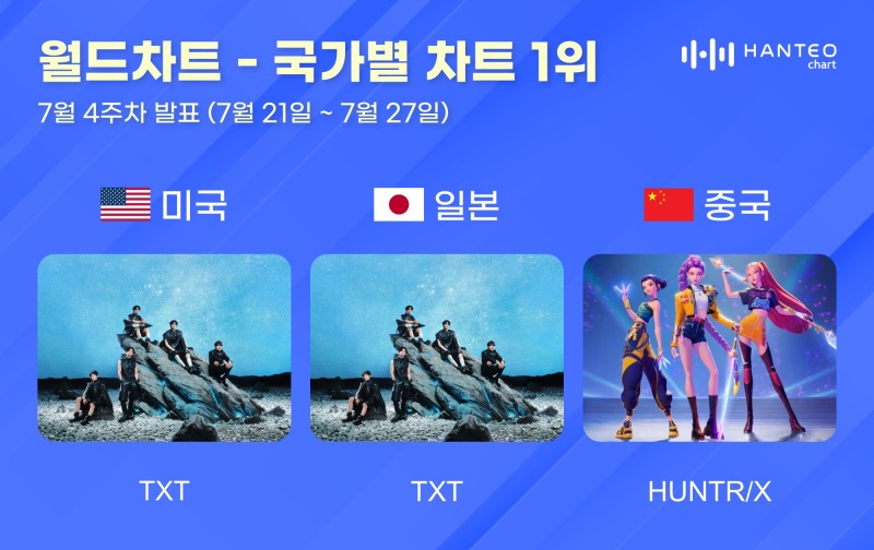 투모로우바이투게더·헌트릭스, 7월 4주차 한터 국가별 차트 1위