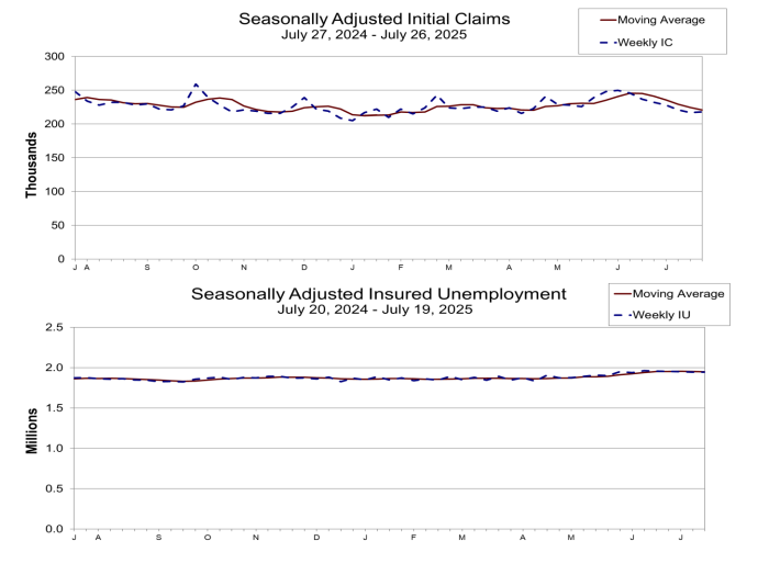 (상보) 美주간 신규실업 21만8천건으로 예상치 하회