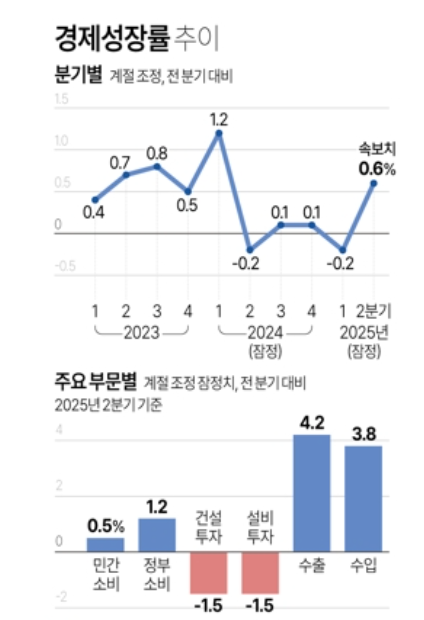 한국의 경제성장률 추이. 저성장이 지속되면서 글로벌 경쟁력 둔화가 뚜렷하게 나타나고 있다. 자료=한국은행, 연합뉴스