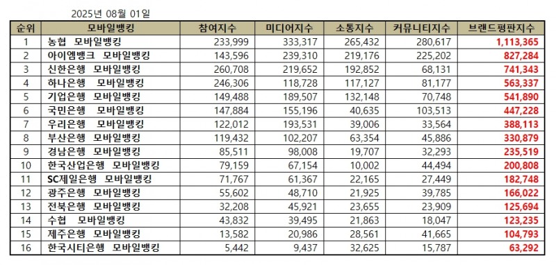 농협, 모바일뱅킹 브랜드평판 2025년 8월...1위