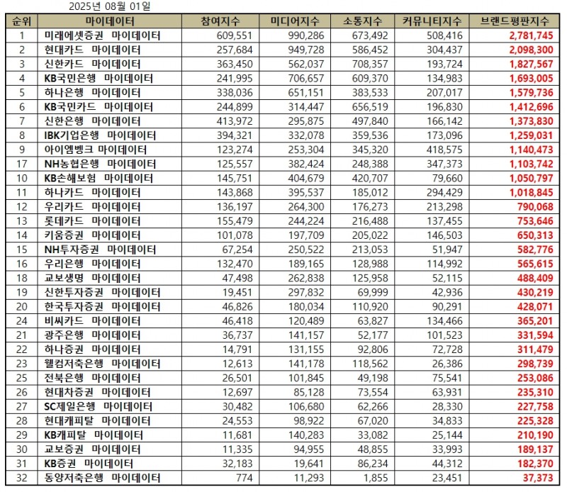 미래에셋증권, 금융 마이데이터 브랜드평판 2025년 8월...1위