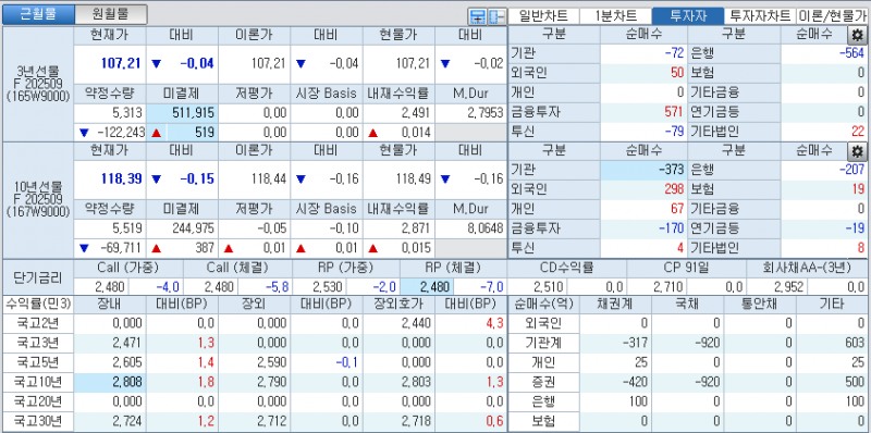 자료: 국고채 금리와 국채선물 가격의 오전 9시 11분 현재 상황...출처: 코스콤 CHECK