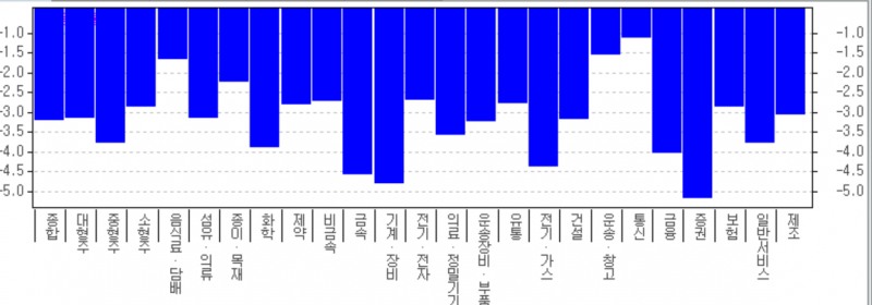 증권 금융 기계 장비 업종이 5% 가까이 급락하는 등 모든 업종이 하락하고 있다. 자료=한국투자증권