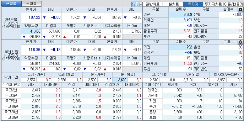 자료: 국고채 금리와 국채선물 가격의 오전 10시 43분 현재 상황...출처: 코스콤 CHECK
