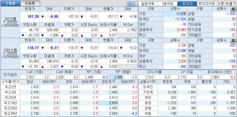자료: 국고채 금리와 국채선물 가격의 오후 1시 21분 현재 상황...출처: 코스콤 CHECK