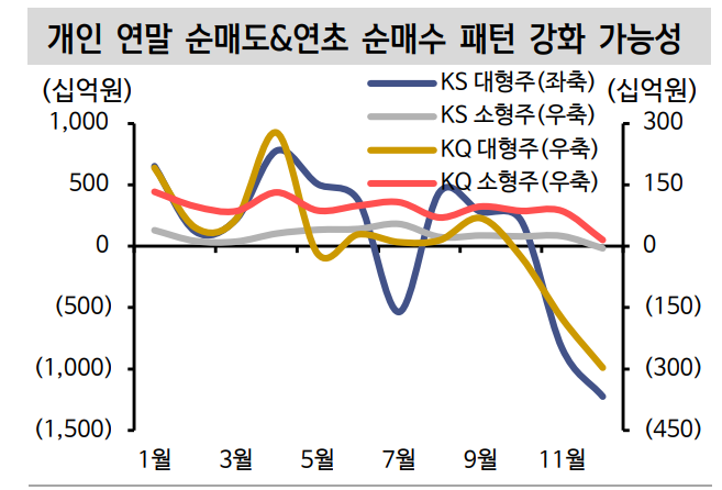 주식 양도세로 인해 개인들이 연말 매도,연초 매수하는 패턴이 반복되면서 주가 상승 제한 요인으로 작용하고 있다. 자료=FnGuide, 신한투자증권