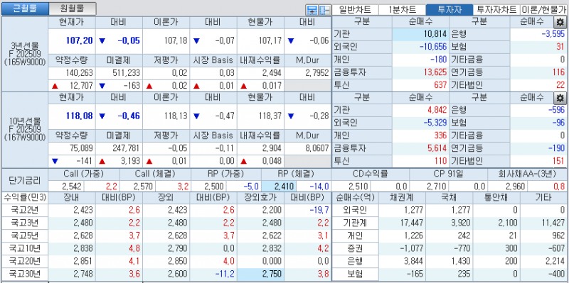 자료: 국고채 금리와 국채선물 가격의 오후 3시 45분 현재 상황...출처: 코스콤 CHECK