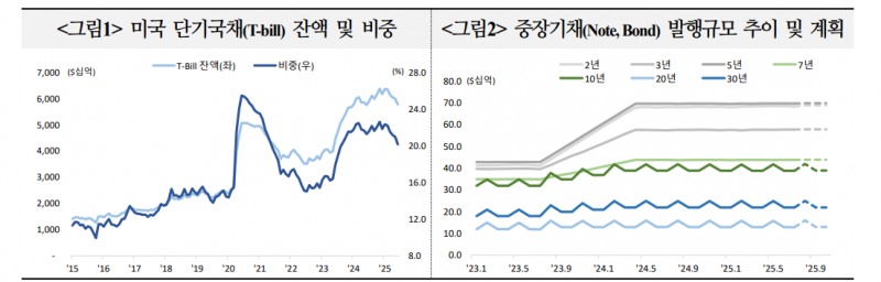 美 정부부채 만기구조 주된 관심사로 부상..단기채 중심 조달전략의 유효성과 위험성은 - 국금센터