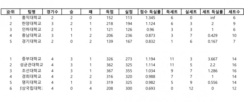 조선대, 성균관대에 극적인 풀세트승…2025 현대캐피탈 전국대학배구 단양대회 4강 꿈 부풀려