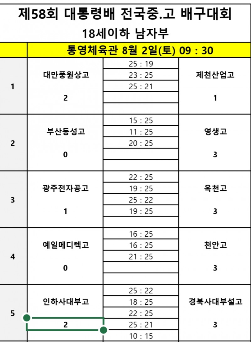 천안고, 예일메디텍고 꺾고 제58회 대통령배 전국중고배구대회 12강 진출