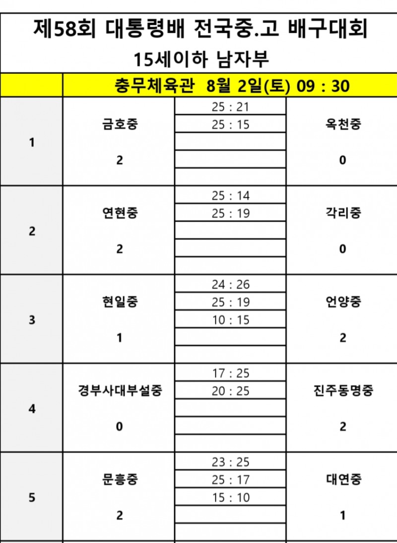 천안고, 예일메디텍고 꺾고 제58회 대통령배 전국중고배구대회 12강 진출