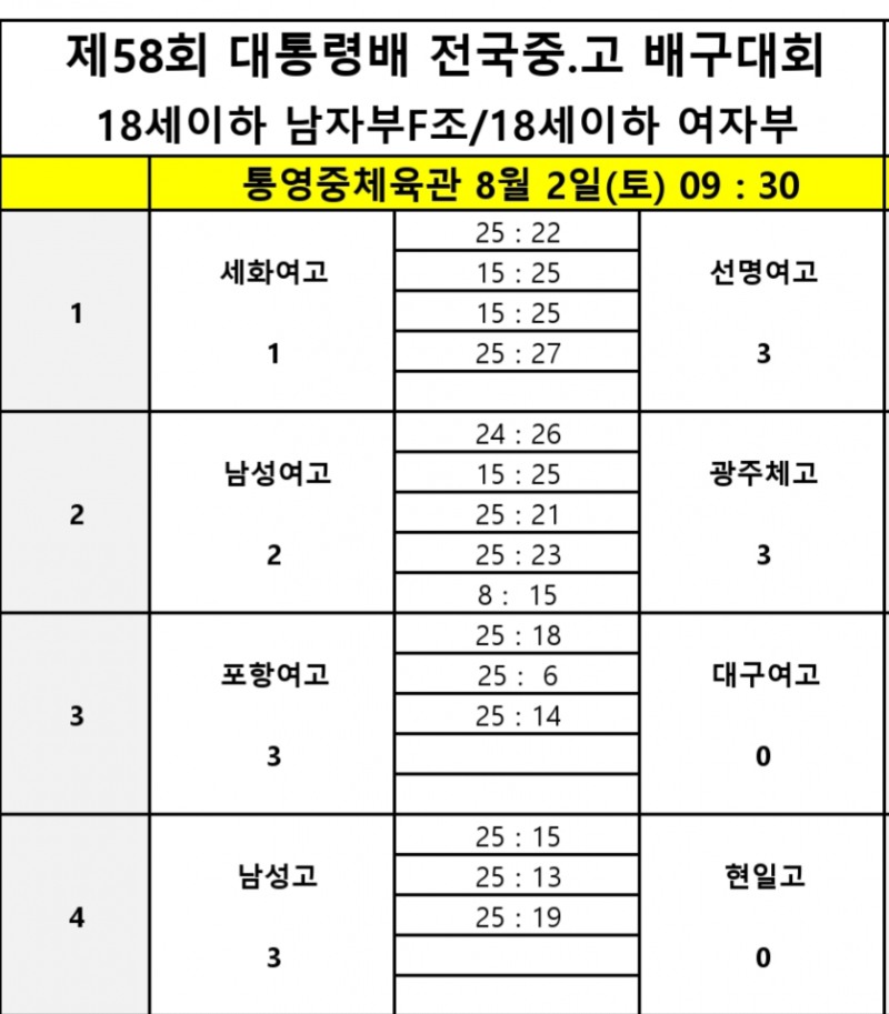 천안고, 예일메디텍고 꺾고 제58회 대통령배 전국중고배구대회 12강 진출