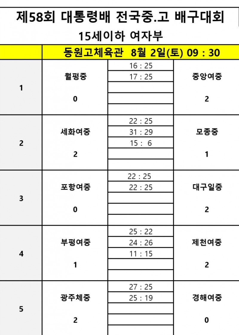 천안고, 예일메디텍고 꺾고 제58회 대통령배 전국중고배구대회 12강 진출