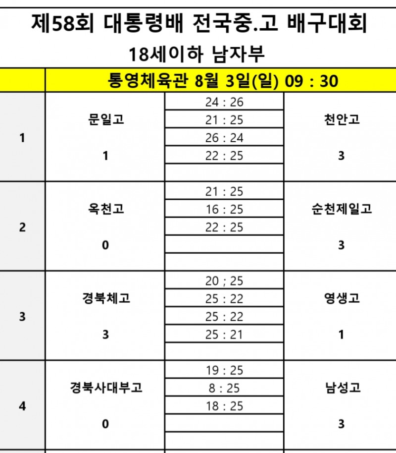 올 2관왕 남성고, 경북사대부고 꺾고 제58회 대통령배 전국중고배구대회 8강 진출