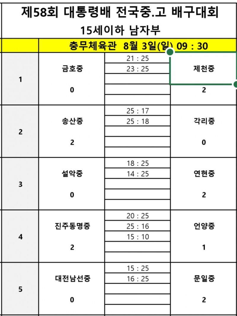 올 2관왕 남성고, 경북사대부고 꺾고 제58회 대통령배 전국중고배구대회 8강 진출