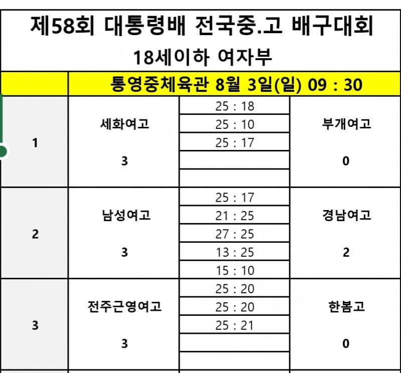 올 2관왕 남성고, 경북사대부고 꺾고 제58회 대통령배 전국중고배구대회 8강 진출