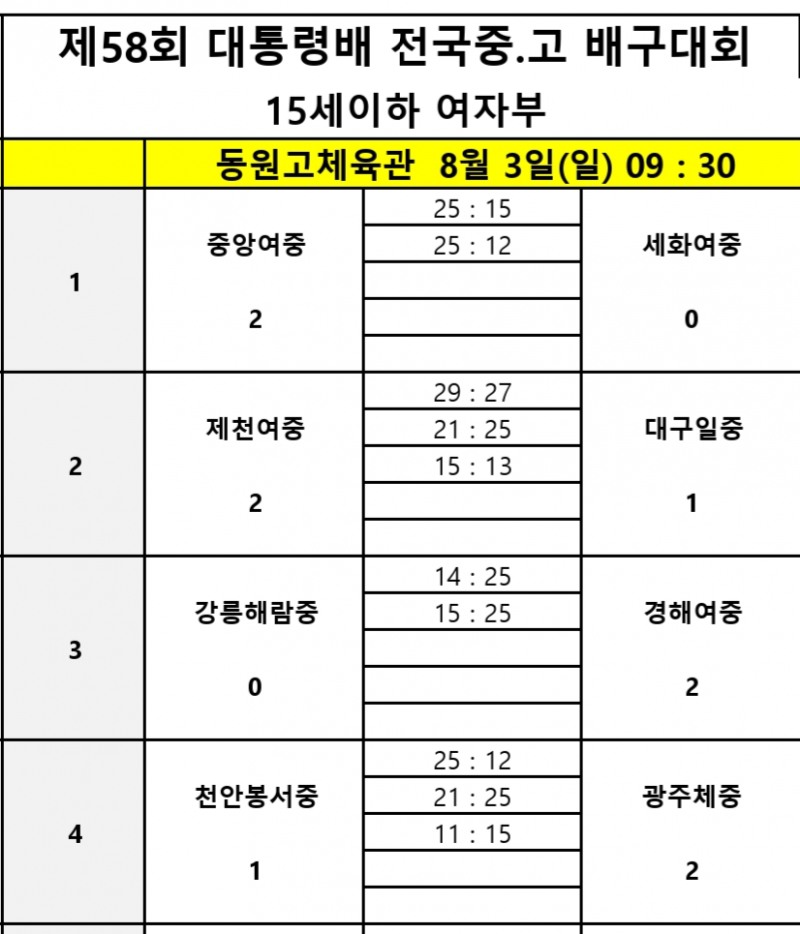 올 2관왕 남성고, 경북사대부고 꺾고 제58회 대통령배 전국중고배구대회 8강 진출