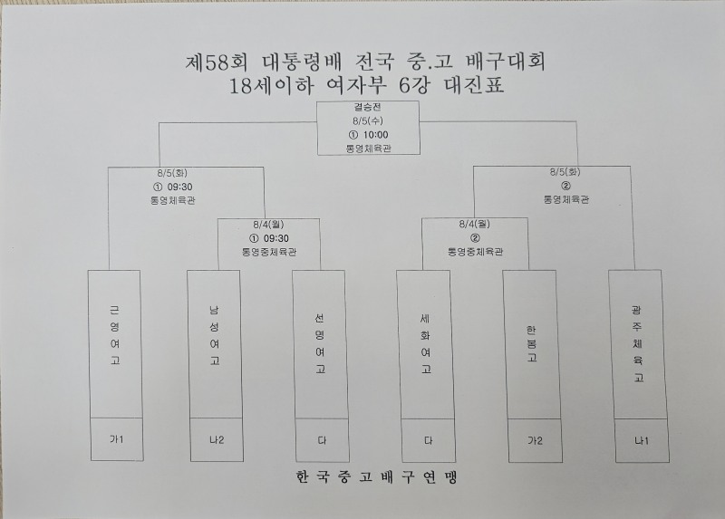 올 2관왕 남성고, 경북사대부고 꺾고 제58회 대통령배 전국중고배구대회 8강 진출