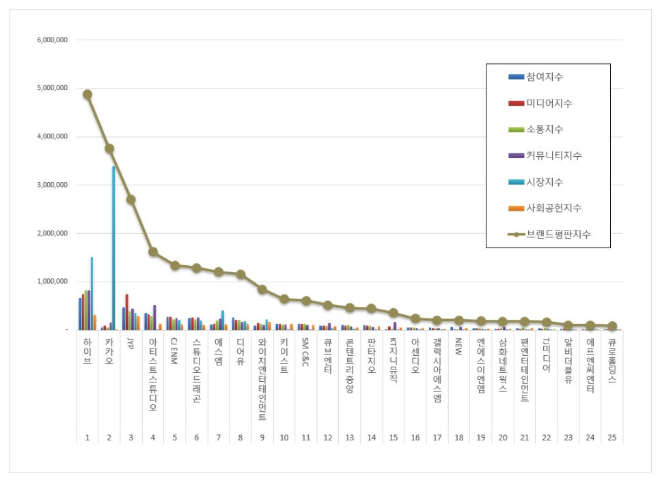 하이브, 엔터테인먼트 상장기업 브랜드평판 8월 빅데이터 분석 1위..."평판지수 36.22% 하락"