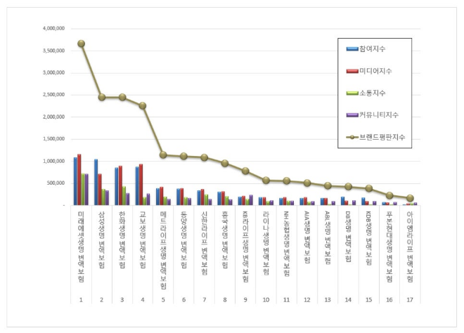 미래에셋생명, 변액보험 브랜드평판 8월 빅데이터 분석 1위…삼성·한화생명 순