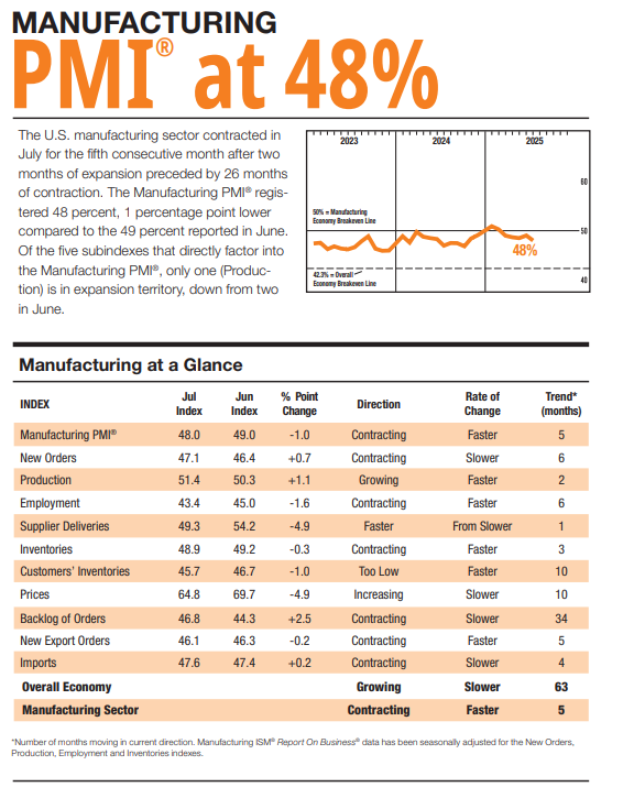 (상보) 美 7월 ISM 제조업PMI 48.0으로 예상치 하회