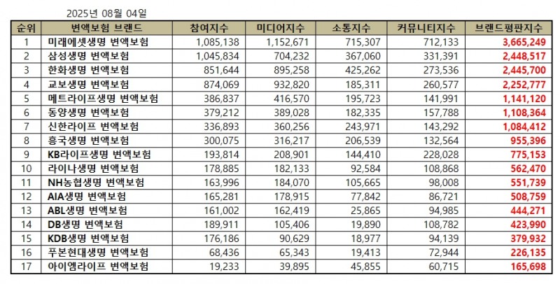미래에셋생명, 변액보험 브랜드평판 2025년 8월...위